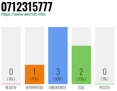 Rufnummer 0712315777 Telefonnummer 0712315777