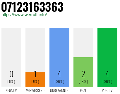 Rufnummer 07123163363 Telefonnummer 07123163363