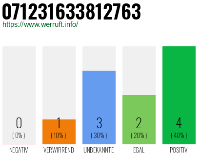 Rufnummer 071231633812763 Telefonnummer 071231633812763