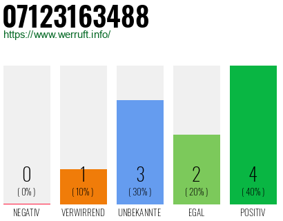 Rufnummer 07123163488 Telefonnummer 07123163488