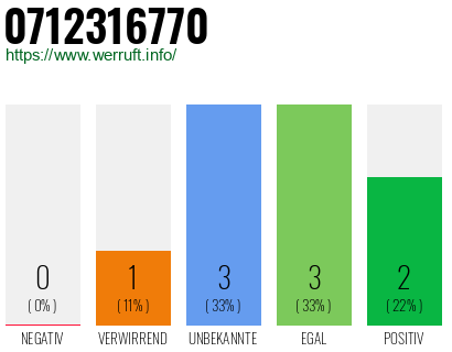 Rufnummer 0712316770 Telefonnummer 0712316770