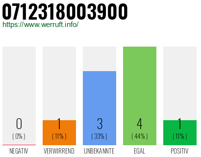 Rufnummer 0712318003900 Telefonnummer 0712318003900