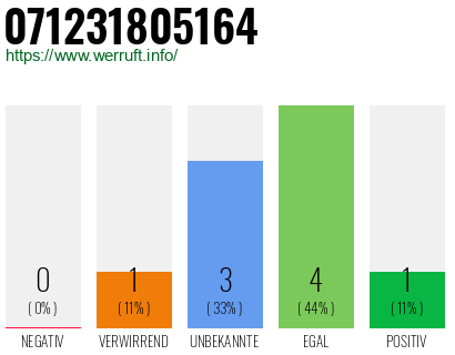 Rufnummer 071231805164 Telefonnummer 071231805164
