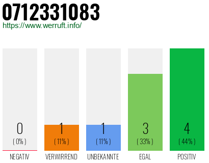 Rufnummer 0712331083 Telefonnummer 0712331083