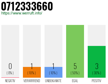 Rufnummer 0712333660 Telefonnummer 0712333660