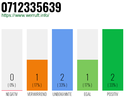Rufnummer 0712335639 Telefonnummer 0712335639