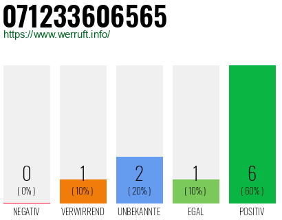 Rufnummer 071233606565 Telefonnummer 071233606565