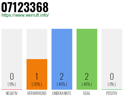 Rufnummer 07123368 Telefonnummer 07123368
