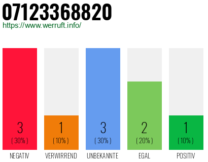 Rufnummer 07123368820 Telefonnummer 07123368820