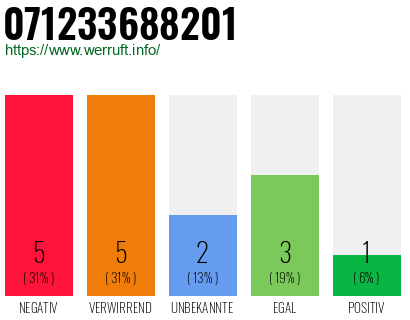 Rufnummer 071233688201 Telefonnummer 071233688201