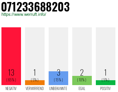 Rufnummer 071233688203 Telefonnummer 071233688203