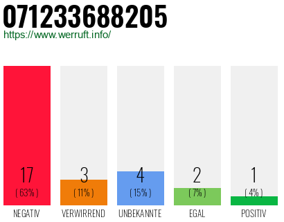 Rufnummer 071233688205 Telefonnummer 071233688205