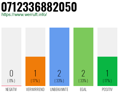 Rufnummer 0712336882050 Telefonnummer 0712336882050