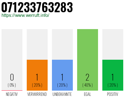 Telefonnummer 071233763283
