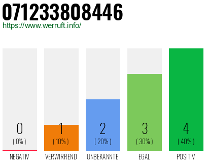 Rufnummer 071233808446 Telefonnummer 071233808446