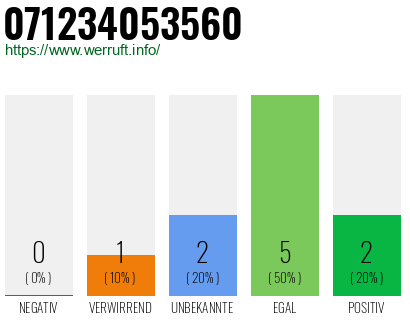 Rufnummer 071234053560 Telefonnummer 071234053560