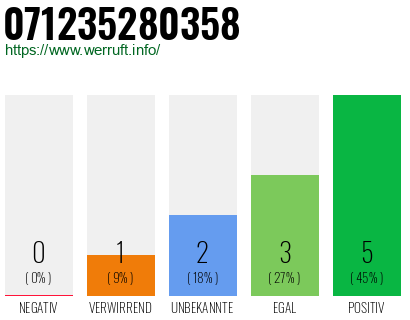 Rufnummer 071235280358 Telefonnummer 071235280358