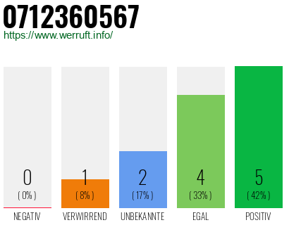 Rufnummer 0712360567 Telefonnummer 0712360567