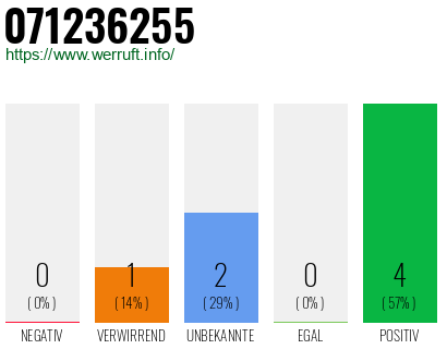 Rufnummer 071236255 Telefonnummer 071236255