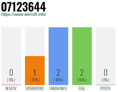 Rufnummer 07123644 Telefonnummer 07123644