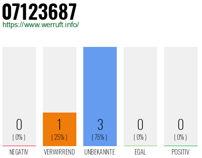 Rufnummer 07123687 Telefonnummer 07123687