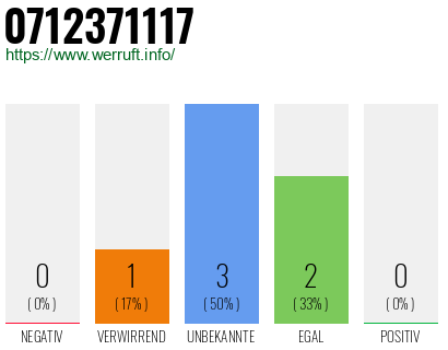 Rufnummer 0712371117 Telefonnummer 0712371117