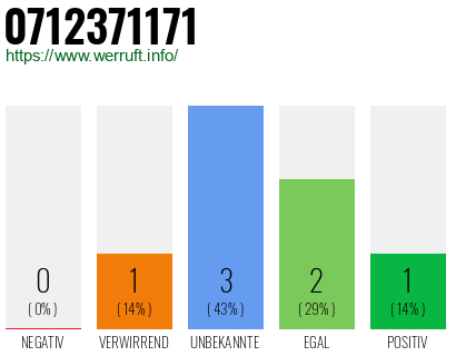 Rufnummer 0712371171 Telefonnummer 0712371171