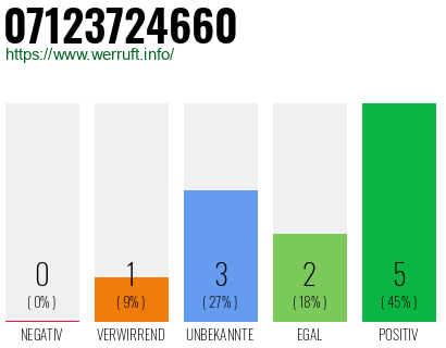 Rufnummer 07123724660 Telefonnummer 07123724660