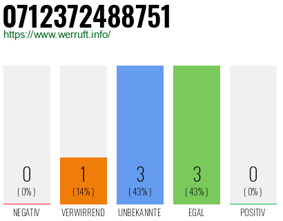 Rufnummer 0712372488751 Telefonnummer 0712372488751