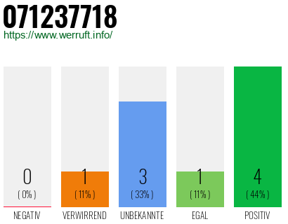 Rufnummer 071237718 Telefonnummer 071237718