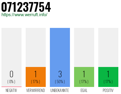 Rufnummer 071237754 Telefonnummer 071237754