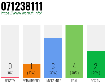 Rufnummer 071238111 Telefonnummer 071238111