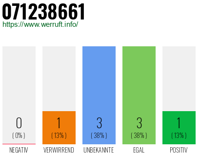Rufnummer 071238661 Telefonnummer 071238661