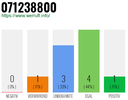 Rufnummer 071238800 Telefonnummer 071238800
