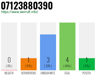 Rufnummer 07123880390 Telefonnummer 07123880390