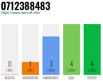 Rufnummer 0712388483 Telefonnummer 0712388483
