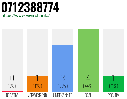 Rufnummer 0712388774 Telefonnummer 0712388774