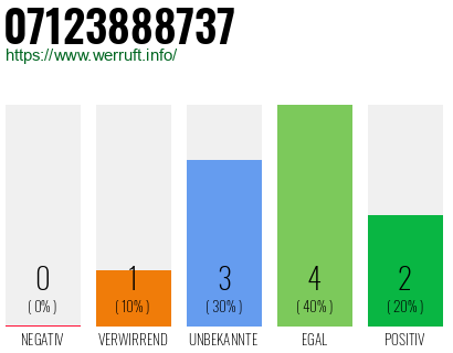 Rufnummer 07123888737 Telefonnummer 07123888737