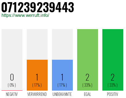 Rufnummer 071239239443 Telefonnummer 071239239443