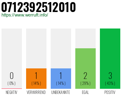 Rufnummer 0712392512010 Telefonnummer 0712392512010