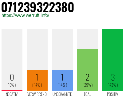 Rufnummer 071239322380 Telefonnummer 071239322380