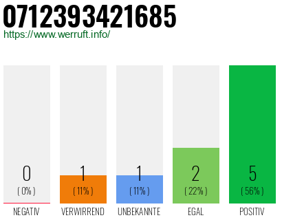 Rufnummer 0712393421685 Telefonnummer 0712393421685