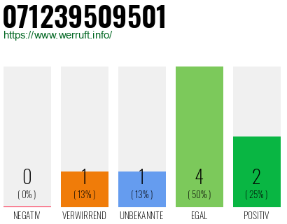 Rufnummer 071239509501 Telefonnummer 071239509501