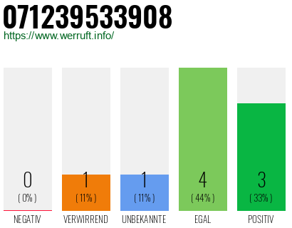 Rufnummer 071239533908 Telefonnummer 071239533908
