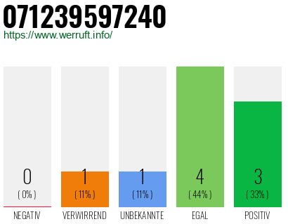 Rufnummer 071239597240 Telefonnummer 071239597240