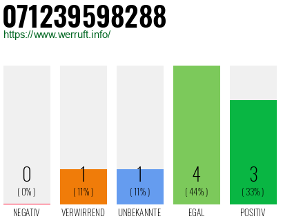 Rufnummer 071239598288 Telefonnummer 071239598288
