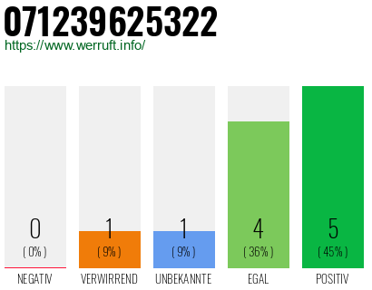 Rufnummer 071239625322 Telefonnummer 071239625322