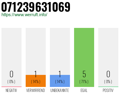 Rufnummer 071239631069 Telefonnummer 071239631069