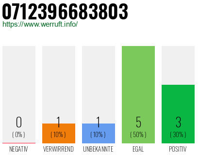 Rufnummer 0712396683803 Telefonnummer 0712396683803
