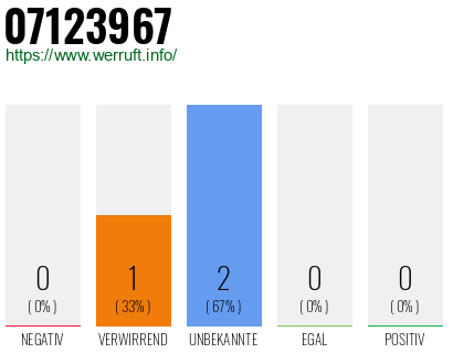 Rufnummer 07123967 Telefonnummer 07123967